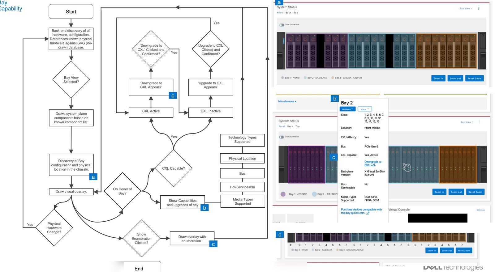 Bay Capability overlay flow chart showing CXL detection and upgrade path with shipped UI screenshots