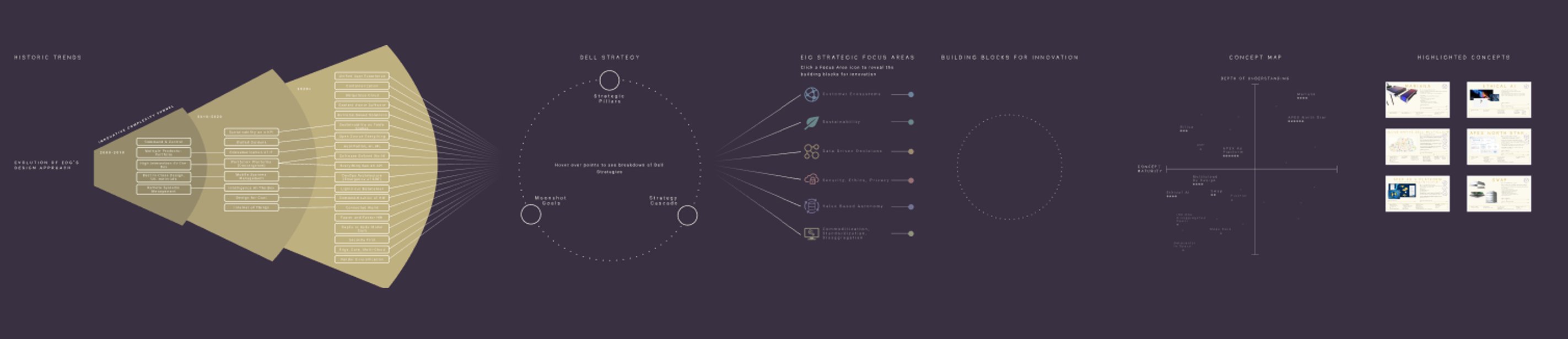 Enterprise Horizons dashboard showing historic trends cones on the left, Dell strategy circle, six strategic focus areas, building blocks for innovation, concept map with axes of depth and maturity, and highlighted concepts on the right