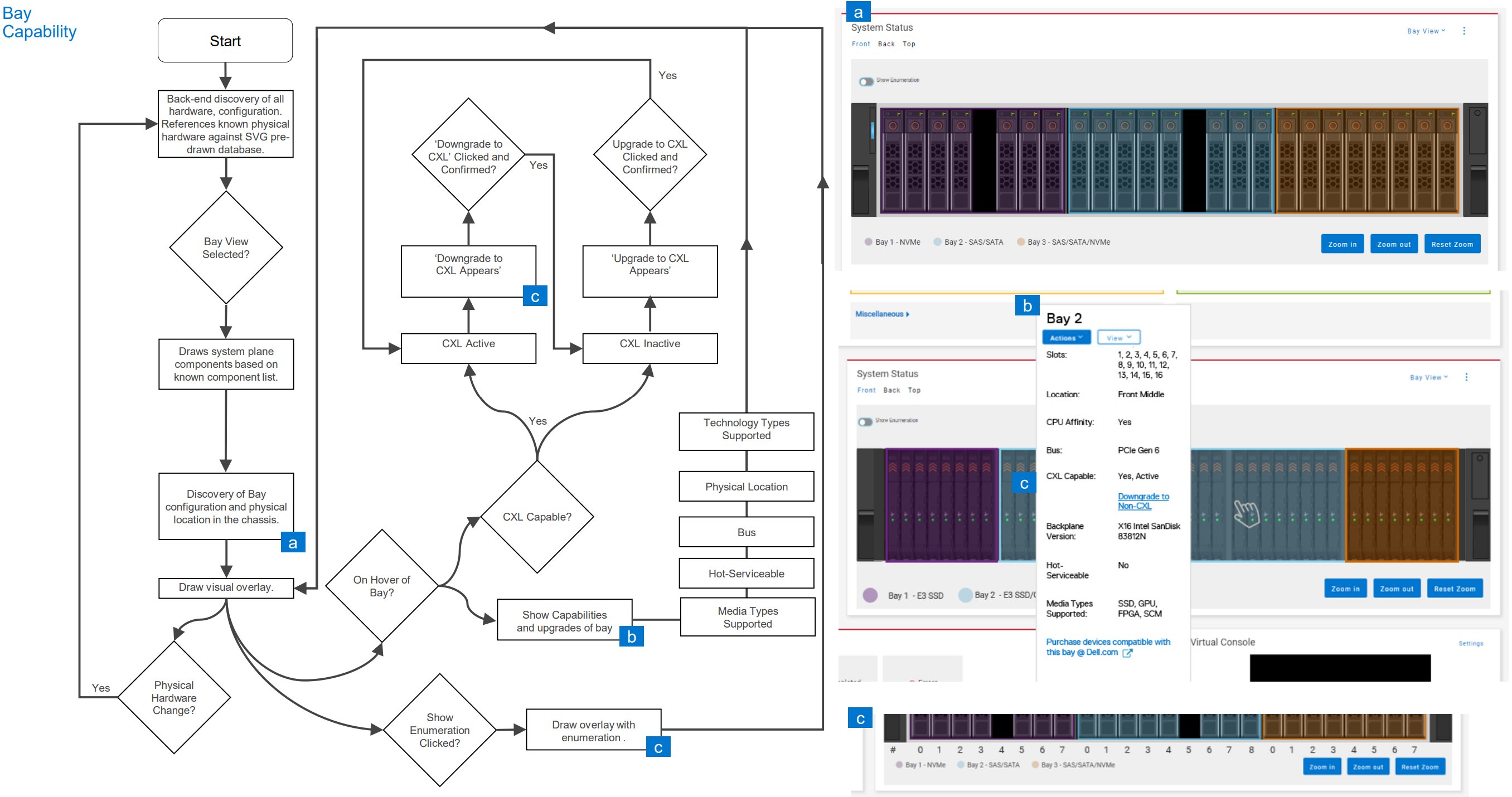 Decision flowchart for RAID context, configuration, and hotspare assignment, alongside three states of the visual replica showing the corresponding UI